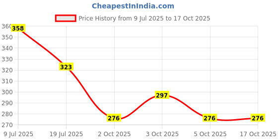 flipkart.com o'mumsie Baby Face & Body Butter | Long Lasting Moisturization| 100 Gm Balm o'mumsie Price History Graph from 9 Jul 2025 to 16 Oct 2025