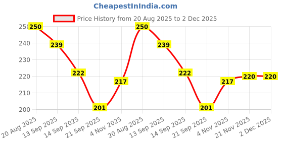 flipkart.com o'mumsie Baby Face & Body Butter | Long Lasting Moisturization| 50 Gm Balm o'mumsie Price History Graph from 20 Aug 2025 to 1 Dec 2025