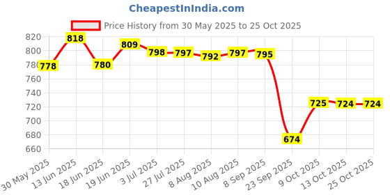 flipkart.com chicco Baby Face Cream chicco Price History Graph from 30 May 2025 to 25 Oct 2025