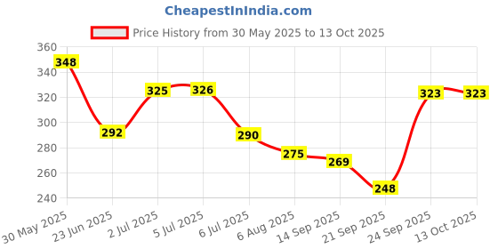 flipkart.com mom & world Baby Face Cream Extra Soft and Gentle, 50g - No Parabens, Slicon or Mineral Oil mom & world Price History Graph from 30 May 2025 to 13 Oct 2025