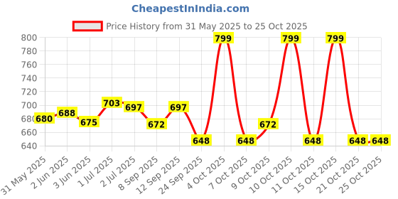 flipkart.com chicco Baby Face Cream NAT SENS 50ML chicco Price History Graph from 31 May 2025 to 25 Oct 2025