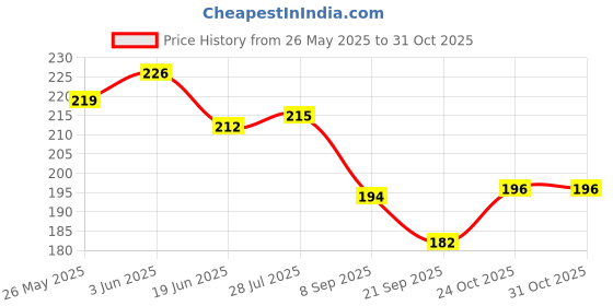 flipkart.com riyo baby care Baby Face Cream Rich in Vitamin E, Essential Oils & Turmeric riyo baby care Price History Graph from 26 May 2025 to 31 Oct 2025