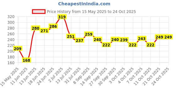 flipkart.com tnw - the natural wash Baby Face Cream with Extract For Daily Moisturizing & Nourished Skin tnw - the natural wash Price History Graph from 15 May 2025 to 23 Oct 2025