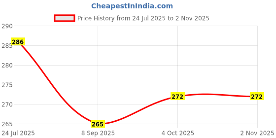 flipkart.com looknlvesports Baby Fashion Doll With Shoes & Fashion Accessories Kit (Multicolor) looknlvesports Price History Graph from 24 Jul 2025 to 2 Nov 2025
