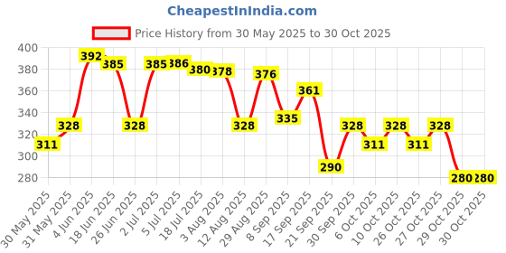 flipkart.com pestana Baby Fashion Doll With Shoes & Fashion Accessories Kit Play Set For Girls, Kids Gift and Showpiece pestana Price History Graph from 30 May 2025 to 29 Oct 2025
