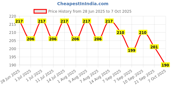 flipkart.com honey boo Baby Fast Flow Nipple Fast Flow Nipple honey boo Price History Graph from 28 Jun 2025 to 7 Oct 2025