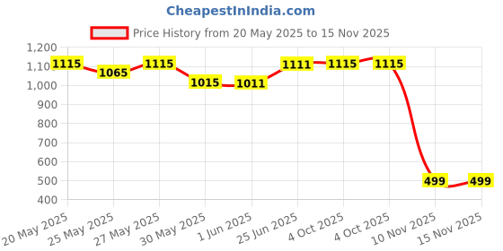 flipkart.com trexee Baby Feed 8 Pc Suction Bowl, Plate, Baby Spoon, Fork, Sippy Cup with Straw, Lid- Silicone trexee Price History Graph from 20 May 2025 to 15 Nov 2025