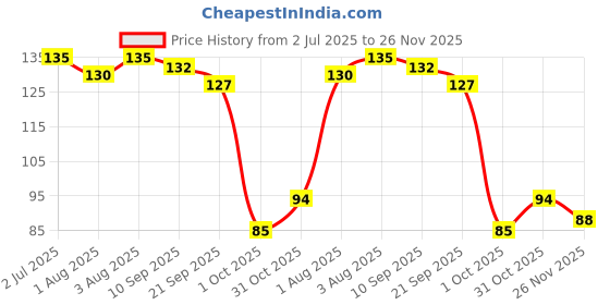 flipkart.com anzal Baby Feeder Bottle With Dispensing Spoon - 90 ml- Silicone anzal Price History Graph from 2 Jul 2025 to 26 Nov 2025