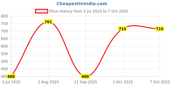 flipkart.com chicbunny baby feeder Designed to respond to pressure that helps control the feed Feeder chicbunny Price History Graph from 5 Jul 2025 to 7 Oct 2025