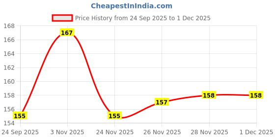 flipkart.com pgd Baby Feeder Spoon Flat Bottom | Paladai | Bondla for New Born Baby - 20 ml pgd Price History Graph from 24 Sep 2025 to 28 Nov 2025