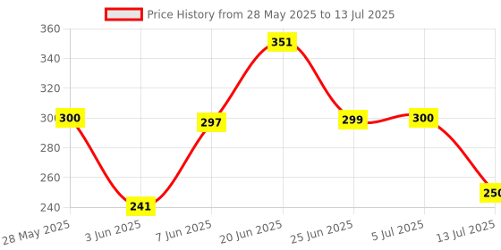 flipkart.com qtypie BABY FEEDER, TEETHER, FRUIT NIBBLER, BIB, KNEE AND ELBOW PROTECTOR Teether and Feeder qtypie Price History Graph from 28 May 2025 to 13 Jul 2025