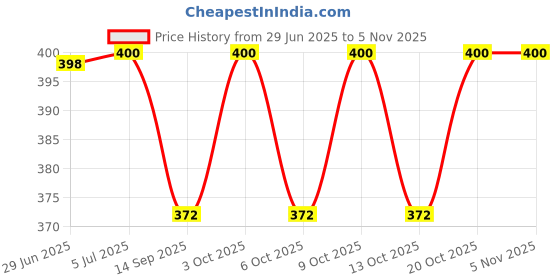 flipkart.com muren Baby feeding Arm Pillow for New Born Nursing-Yellow (Color May vary) Breastfeeding Pillow muren Price History Graph from 29 Jun 2025 to 4 Nov 2025