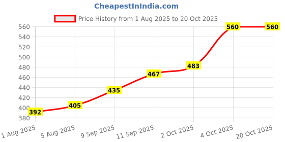 flipkart.com bembika Baby Feeding Bib And Bow Cotton Tableware, Ideal For Feeding Baby -Rose Pink bembika Price History Graph from 1 Aug 2025 to 20 Oct 2025
