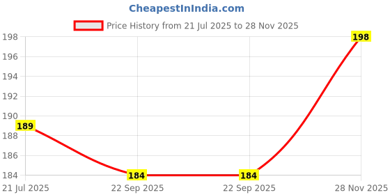 flipkart.com kids basic Baby Feeding Bibs for Infants & Toddlers - Waterproof | Pack of 3 kids basic Price History Graph from 21 Jul 2025 to 28 Nov 2025