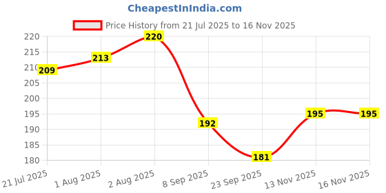 flipkart.com kids basic Baby Feeding Bibs for Infants & Toddlers - Waterproof | Pack of 4 kids basic Price History Graph from 21 Jul 2025 to 16 Nov 2025