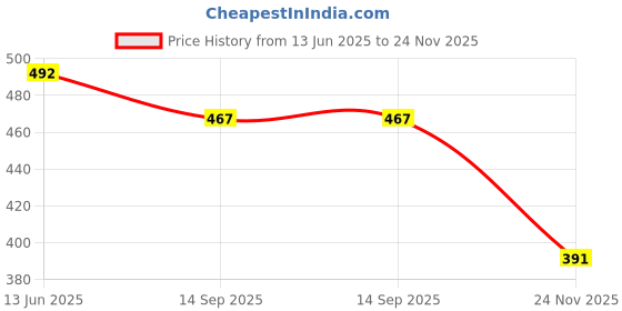 flipkart.com deepashri Baby Feeding Blue Unicorn Dinner Set for Kids (Plate, Bowl, Cup, Spoon & Fork) - 100% Safe Bamboo Fiber deepashri Price History Graph from 13 Jun 2025 to 24 Nov 2025
