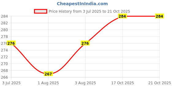 flipkart.com ninio Baby Feeding Bottle 1 Nos Wide Neck Anti-Colic Transparent Yellow 250ml - 250 ml ninio Price History Graph from 3 Jul 2025 to 20 Oct 2025