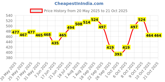 flipkart.com philips avent Baby feeding Bottle - 125 ml philips avent Price History Graph from 20 May 2025 to 20 Oct 2025