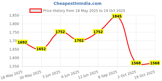 flipkart.com baby forest Baby Feeding Bottle - 150 ml baby forest Price History Graph from 18 May 2025 to 17 Oct 2025