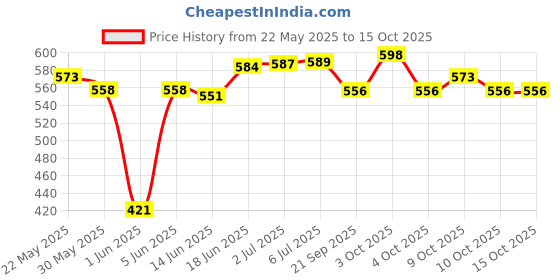 flipkart.com meemee baby feeding bottle 240 ml, Pack of 2 - 480 ml meemee Price History Graph from 22 May 2025 to 14 Oct 2025