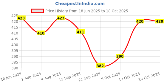flipkart.com pgd Baby Feeding Bottle 250ml, Brushes, Paladai Spoon, Sipper and Nipple - 250 ml pgd Price History Graph from 18 Jun 2025 to 18 Oct 2025