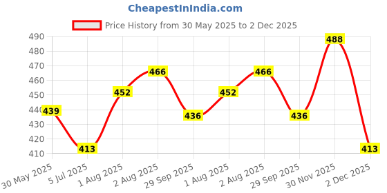 flipkart.com pappa Baby Feeding Bottle 250ml with Brushes, Paladai Spoon, Sipper and Nipple - 250 ml pappa Price History Graph from 30 May 2025 to 2 Dec 2025