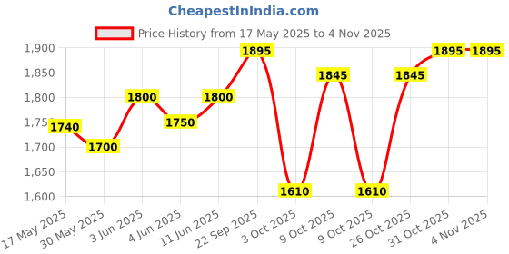 flipkart.com baby forest Baby Feeding Bottle - 260 ml baby forest Price History Graph from 17 May 2025 to 31 Oct 2025