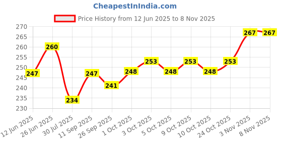 flipkart.com bubbles Baby Feeding Bottle - 260 ml bubbles Price History Graph from 12 Jun 2025 to 6 Nov 2025