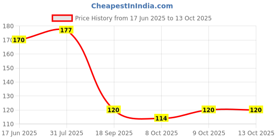 flipkart.com royal baby BABY Feeding bottle 8OZ (250ML)BOOT/ROUND WITH NIPPLE MHEE CAP AND HANDLE - 250 ml royal baby Price History Graph from 17 Jun 2025 to 13 Oct 2025