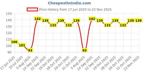 flipkart.com vadhavan BABY FEEDING BOTTLE - 90 ml Feeder vadhavan Price History Graph from 17 Jun 2025 to 23 Nov 2025