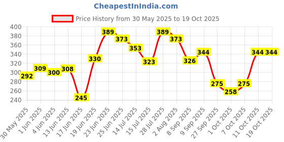 flipkart.com wagwanfly Baby Feeding Bottle, BPA Free, Anti-Colic Fruit feeder with Cleaning Brushes - 240 ml wagwanfly Price History Graph from 30 May 2025 to 18 Oct 2025