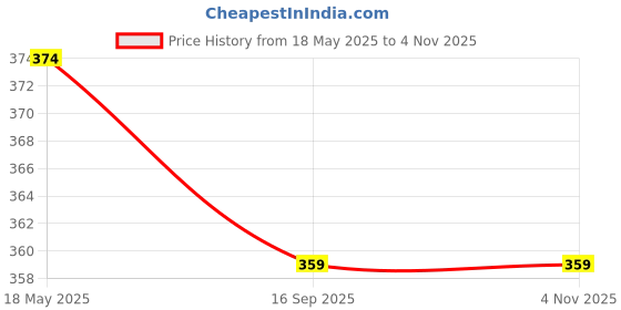 flipkart.com bunniez Baby Feeding Bottle, BPA Free, Anti-Colic, Plastic-Free - 150 ml bunniez Price History Graph from 18 May 2025 to 3 Nov 2025
