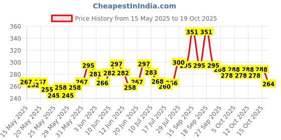 flipkart.com kidbea Baby Feeding Bottle, BPA Free, Anti-Colic, Plastic-Free, Medium-Flow Nipple - 250 ml kidbea Price History Graph from 15 May 2025 to 19 Oct 2025
