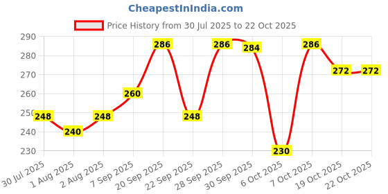 flipkart.com preetaaru Baby feeding bottle ,BPA free,anti colic ,plastic free 250ml stainlesss steel - Steel preetaaru Price History Graph from 30 Jul 2025 to 21 Oct 2025
