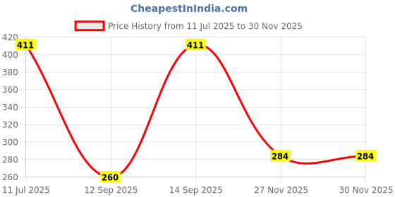 flipkart.com doctorgentle baby feeding bottle cleaner liquid doctorgentle Price History Graph from 11 Jul 2025 to 27 Nov 2025