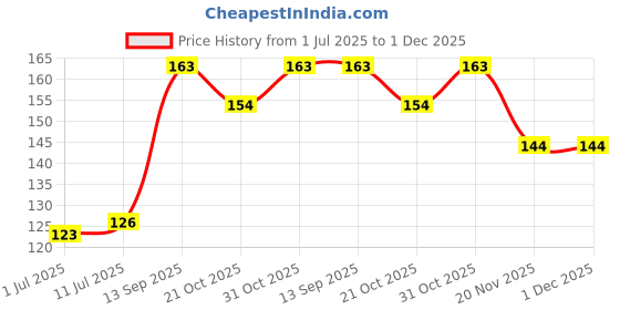 flipkart.com adriel bringing joy Baby Feeding Bottle Cover adriel bringing joy Price History Graph from 1 Jul 2025 to 1 Dec 2025