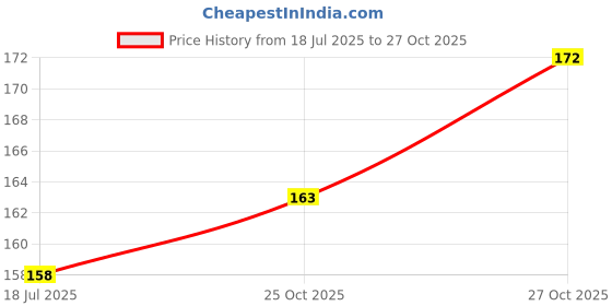 flipkart.com adriel bringing joy Baby Feeding Bottle Cover adriel bringing joy Price History Graph from 18 Jul 2025 to 27 Oct 2025