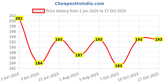 flipkart.com pooja e-business Baby Feeding Bottle Cover in Soft Nylex with Attractive Teddy pooja e-business Price History Graph from 1 Jun 2025 to 17 Oct 2025