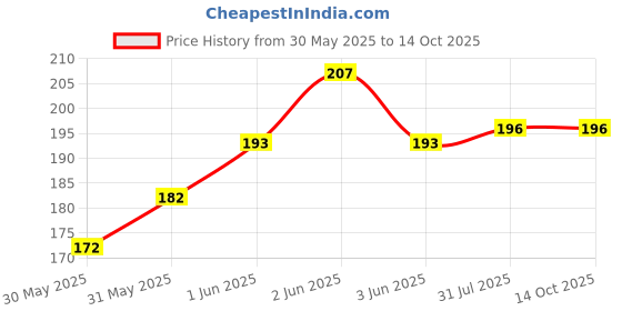 flipkart.com pooja e-business Baby Feeding Bottle Cover with Attractive Teddy for 150-200 ML Capacity pooja e-business Price History Graph from 30 May 2025 to 14 Oct 2025