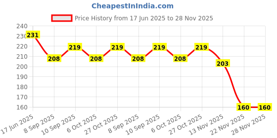 flipkart.com mw prints Baby Feeding Bottle Cover with Easy to Hold Strap & Animated Cartoon (60-125ml) mw prints Price History Graph from 17 Jun 2025 to 27 Nov 2025
