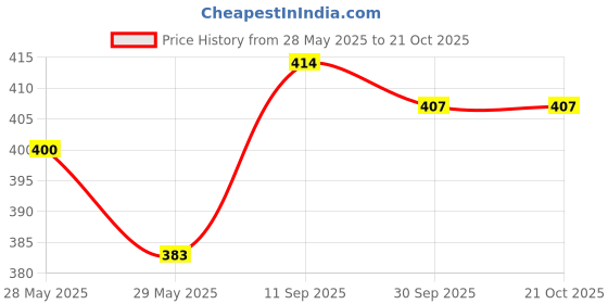 flipkart.com fancy walas Baby Feeding Bottle Cover with Handle fancy walas Price History Graph from 28 May 2025 to 20 Oct 2025