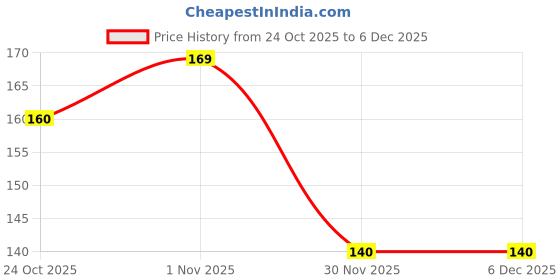 flipkart.com trivika and sons Baby Feeding Bottle Covers for Feeders with Easy-to-Hold Strap Narrow Neck trivika and sons Price History Graph from 24 Oct 2025 to 5 Dec 2025