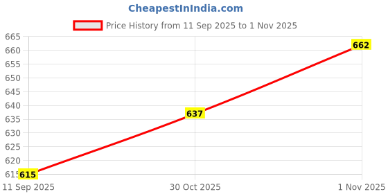 flipkart.com pgd Baby Feeding Bottle, Feeder, Bowls, Spoons, Straw Glass, Glass Plate, 2 Nipple- Stainless Steel pgd Price History Graph from 11 Sep 2025 to 30 Oct 2025