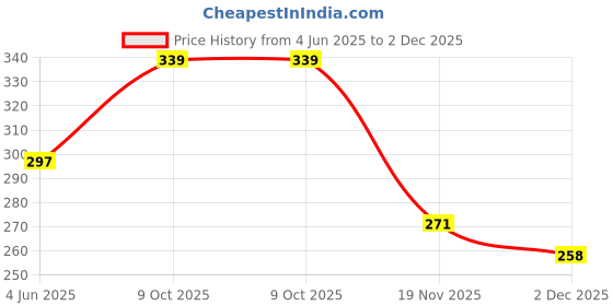 flipkart.com aasi Baby Feeding Bottle for Infants/Toddlers | Jointless Stainless Steel - 75 ml aasi Price History Graph from 4 Jun 2025 to 2 Dec 2025