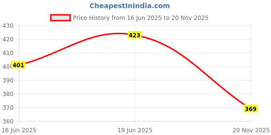 flipkart.com domenico Baby Feeding Bottle in Stainless Steel rganic Kidz High Grade Stainless Steel 2 in 1 Sipper and Feeding Bottle with Silicone Nipple for Baby (290 ml)-Blue - 290 ml domenico Price History Graph from 16 Jun 2025 to 20 Nov 2025