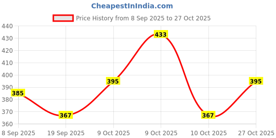 flipkart.com goodmunchkins Baby Feeding Bottle, PP, BPA Free, 0m+Fruit Feeder+Food Feeder+2 Nipples (Blue) - Food Grade Silicone goodmunchkins Price History Graph from 8 Sep 2025 to 27 Oct 2025
