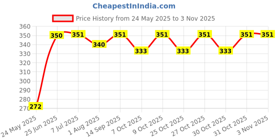flipkart.com bellybuddies Baby Feeding Bottle Stainless Steel BPA-Free & Safe Newborns Infants & Toddlers - 250 ml bellybuddies Price History Graph from 24 May 2025 to 3 Nov 2025