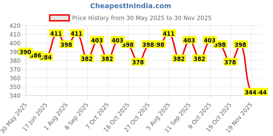 flipkart.com royal krafts Baby Feeding Bottle with Cleaning Brush, Finger Toothbrush, fruit nibbler& Bib - 240 ml royal krafts Price History Graph from 30 May 2025 to 30 Nov 2025