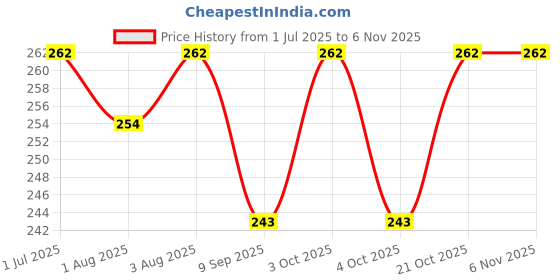 flipkart.com ecom fashion hub Baby Feeding Bottle With Cover- Stainless Steel ecom fashion hub Price History Graph from 1 Jul 2025 to 2 Nov 2025