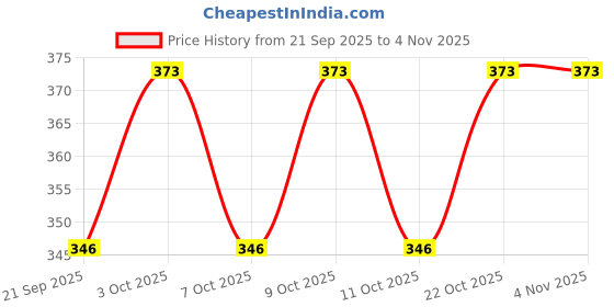 flipkart.com ecom fashion hub Baby Feeding Bottle With Cover- Stainless Steel ecom fashion hub Price History Graph from 21 Sep 2025 to 2 Nov 2025